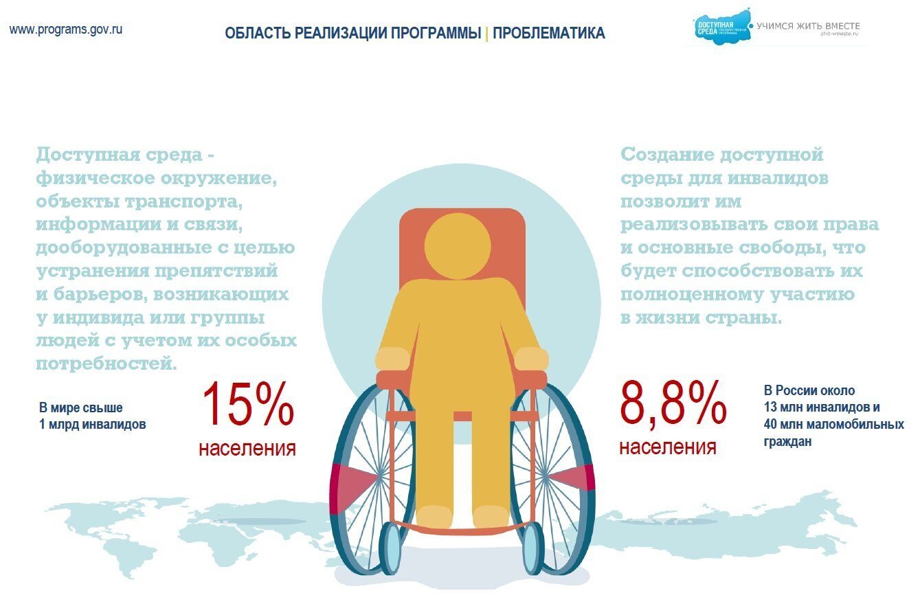 Государственная программа Российской Федерации «Доступная среда»